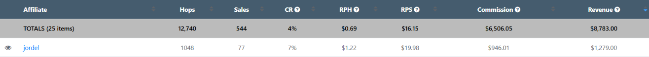 WarriorPlus dashboard row showing affiliate jordel with $946.01 in commissions