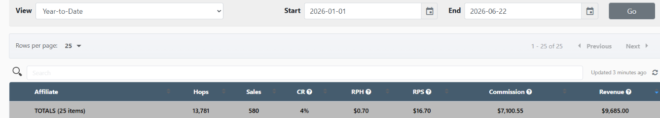 WarriorPlus year-to-date totals showing $7,100.55 in commissions and $9,685 in revenue
