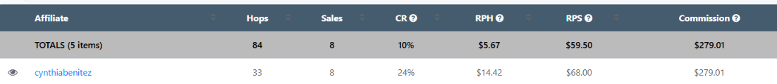 WarriorPlus dashboard row showing affiliate cynthiabenitez with $279.01 in 24 hours